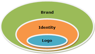 Cenni sulla Brand Identity